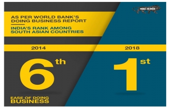 India ranks 1st in Doing Business Report among South Asian countries compared to 6th in 2014.